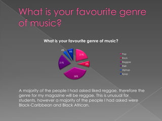 What is your favourite genre of music?

                     4%
                          8%
                                     21%             Pop
                                                     Rock

                    21%                              Reggae
                                           8%
                                                     R&B
                                                     Hiphop
                                                     Kpop
                               38%




A majority of the people I had asked liked reggae, therefore the
genre for my magazine will be reggae. This is unusual for
students, however a majority of the people I had asked were
Black-Caribbean and Black African.
 