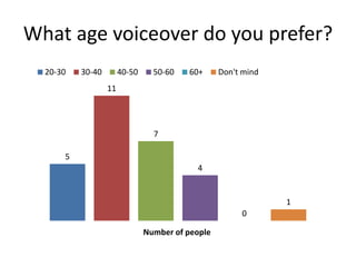 What age voiceover do you prefer?
5
11
7
4
0
1
Number of people
20-30 30-40 40-50 50-60 60+ Don't mind
 