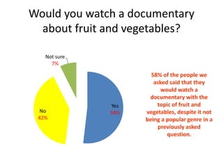 Would you watch a documentary
about fruit and vegetables?
Yes
58%No
42%
Not sure
7%
58% of the people we
asked said that they
would watch a
documentary with the
topic of fruit and
vegetables, despite it not
being a popular genre in a
previously asked
question.
 