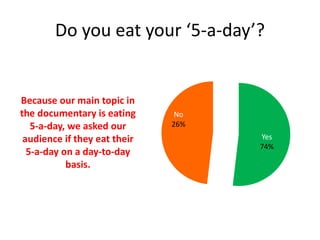 Do you eat your ‘5-a-day’?
Yes
74%
No
26%
Because our main topic in
the documentary is eating
5-a-day, we asked our
audience if they eat their
5-a-day on a day-to-day
basis.
 