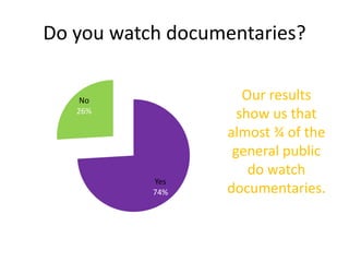 Do you watch documentaries?
Yes
74%
No
26%
Our results
show us that
almost ¾ of the
general public
do watch
documentaries.
 