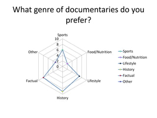 What genre of documentaries do you
prefer?
0
2
4
6
8
10
Sports
Food/Nutrition
Lifestyle
History
Factual
Other Sports
Food/Nutrition
Lifestyle
History
Factual
Other
 