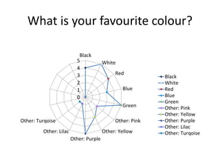 What is your favourite colour?
0
1
2
3
4
5
Black
White
Red
Blue
Green
Other: Pink
Other: Yellow
Other: Purple
Other: Lilac
Other: Turqoise
Black
White
Red
Blue
Green
Other: Pink
Other: Yellow
Other: Purple
Other: Lilac
Other: Turqoise
 
