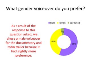 What gender voiceover do you prefer?
55%
41%
4%
Male Female Don't mind
As a result of the
response to this
question asked, we
chose a male voiceover
for the documentary and
radio trailer because it
had slightly more
preference.
 
