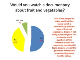 Would you watch a documentary
about fruit and vegetables?
Yes
58%No
42%
Not sure
7%
58% of the people we
asked said that they
would watch a
documentary with the
topic of fruit and
vegetables, despite it not
being a popular genre in a
previously asked
question. Which
reiterates one of the
reasons for choosing this
topic, because we want to
gain more interest and
understanding about
healthy eating.
 