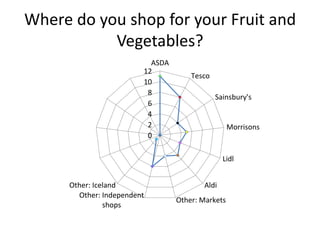 Where do you shop for your Fruit and
Vegetables?
0
2
4
6
8
10
12
ASDA
Tesco
Sainsbury's
Morrisons
Lidl
Aldi
Other: Markets
Other: Independent
shops
Other: Iceland
 