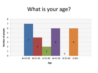 What is your age?
7
4
2
6
0
6
0
1
2
3
4
5
6
7
8
Numberofpeople
Age
14-20 21-30 31-40 41-50 51-60 60+
 