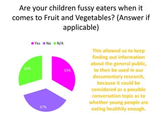 Are your children fussy eaters when it
comes to Fruit and Vegetables? (Answer if
applicable)
33%
37%
30%
Yes No N/A
This allowed us to keep
finding out information
about the general public,
to then be used in our
documentary research,
because it could be
considered as a possible
conversation topic as to
whether young people are
eating healthily enough.
 