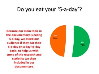 Do you eat your ‘5-a-day’?
Yes
74%
No
26%
Because our main topic in
the documentary is eating
5-a-day, we asked our
audience if they eat their
5-a-day on a day-to-day
basis, to help us with
some of the research and
statistics we then
included in our
documentary.
 