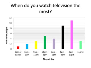 When do you watch television the
most?
0
2
4
6
8
10
12
6am or
earlier
6am -
9am
9am -
11am
12pm -
3pm
3pm -
5pm
5pm -
8pm
9pm -
11pm
11pm+
Numberofpeople
Time of day
 