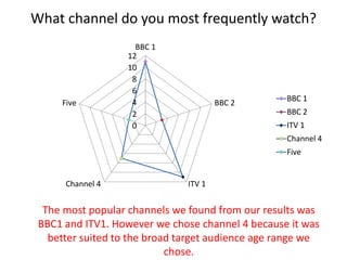 What channel do you most frequently watch?
0
2
4
6
8
10
12
BBC 1
BBC 2
ITV 1Channel 4
Five
BBC 1
BBC 2
ITV 1
Channel 4
Five
The most popular channels we found from our results was
BBC1 and ITV1. However we chose channel 4 because it was
better suited to the broad target audience age range we
chose.
 