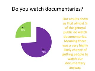 Do you watch documentaries?
Yes
74%
No
26%
Our results show
us that almost ¾
of the general
public do watch
documentaries.
Meaning there
was a very highly
likely chance of
getting people to
watch our
documentary
anyway.
 
