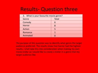 22-24 2.   Are you male or female? 3.   What is your favourite movie genre?Comedy