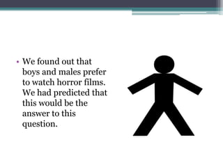 • We found out that
  boys and males prefer
  to watch horror films.
  We had predicted that
  this would be the
  answer to this
  question.
 