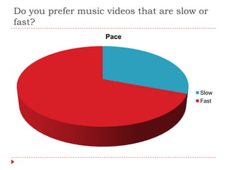 Do you prefer music videos that are slow or
fast?
                    Pace




                                         Slow
                                         Fast
 