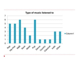 Type of music listened to
7

6

5

4

3
                                Column1
2

1

0
 
