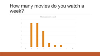 How many movies do you watch a
week?
                     Movies watched in a week
    14



    12



    10



    8



    6



    4



    2



    0
         0   1   2      3         4        5    6   7   8+
 
