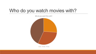 Who do you watch movies with?
           Who do you watch films with?




                 alone   Friends   Family
 