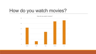 How do you watch movies?
                     How do you watch movies?
    25




    20




    15




    10




    5




    0
         online   rent           buy            cinema   tv
 