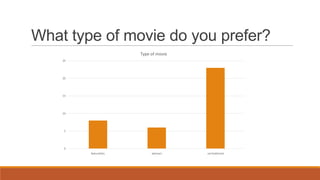 What type of movie do you prefer?
                        Type of movie
    25




    20




    15




    10




     5




     0
         Naturalistic        abstract   not bothered
 