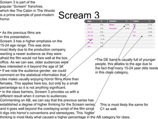 Scream 3 is part of the
popular “Scream” franchise,
which like The Cabin in The Woods
is a prime example of post-modern
horror.                               Scream 3
• As the previous films are
in this presentation,
Scream 3 has a higher emphasis on the
15-24 age range. This was done
most likely due to the production company
wanting a newer audience as they were
afraid the film would not fare well at the box                   •The DE band is usually full of younger
office. As we can see, older audiences were                      people, this relates to the age due to
less interested in it beyond the age of 34.                      the fact that many 15-24 year olds reside
• If we note the audience gender, we could
                                                                 in this class category.
comment on the statistical information that
cites males usually enjoying horror films more than
females. This applies here too, but only by a small
percentage so it is not anything significant.
• In the class barriers, Scream 3 provides us with a
different result when it comes to audiences.
Commenting on AB, we can say that the previous series has
established a degree of higher thinking for the Scream series, This is most likely the same for
and it goes well beyond the overlaying script of the film since      C1 as well.
it digs into horror’s conventions and stereotypes. This ‘higher’
thinking is most likely what caused a higher percentage in the AB category for class.
 
