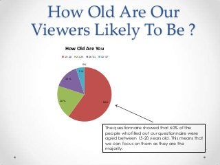 How Old Are Our
Viewers Likely To Be ?
How Old Are You
15-20

21-25

26-31

32-37

0%
5%
15%

20%

60%

The questionnaire showed that 60% of the
people who filled out our questionnaire were
aged between 15-20 years old. This means that
we can focus on them as they are the
majority.

 