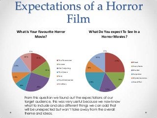 Expectations of a Horror
Film
What Is Your Favourite Horror
Movie?

What Do You expect To See In a
Horror Movies?

0%

0%
10%

15%

15%
The Possession

25%

Scream

15%
15%

the Conjuring

Scary faces

10%

Murder

The Omen

Suspense

Saw

10%

Final Destination
10%

Blood

15%
20%

Mysteriousness
Good Plot

Insidious

25%
15%

From this question we found out the expectations of our
target audience, this was very useful because we now know
what to include and also different things we can add that
will be unexpected but won’t take away from the overall
theme and ideas.

 