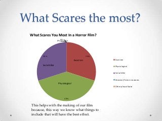 What Scares the most?
What Scares You Most In a Horror Film?
0%

0% 0%

30%

30%

Exorcism
Serial Killer

Exorcism
Physiological
Serial killer
Monster/Fiction creatures

Physiological
Other please State

40%

This helps with the making of our film
because, this way we know what things to
include that will have the best effect.

 