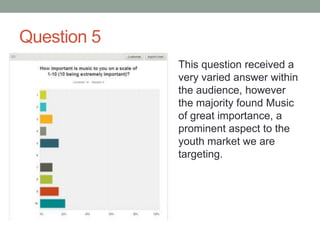 Question 5
This question received a
very varied answer within
the audience, however
the majority found Music
of great importance, a
prominent aspect to the
youth market we are
targeting.

 