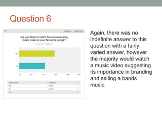 Question 6
Again, there was no
indefinite answer to this
question with a fairly
varied answer, however
the majority would watch
a music video suggesting
its importance in branding
and selling a bands
music.

 