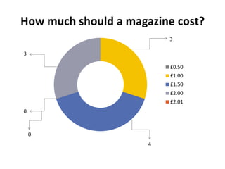 How much should a magazine cost?
3

3
£0.50
£1.00
£1.50
£2.00
£2.01
0

0
4

 