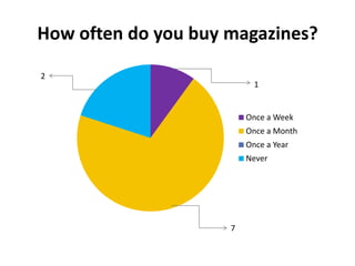 How often do you buy magazines?
2

1

Once a Week

Once a Month
Once a Year
Never

7

 
