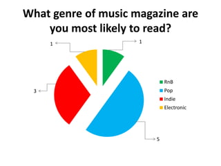What genre of music magazine are
you most likely to read?
1

1

RnB

Pop

3

Indie
Electronic

5

 
