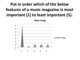 Put in order which of the below
features of a music magazine is most
important (1) to least important (5).
Main Image
7

6
5
4
Main Image

3
2
1
0

1

2

3

4

5

 