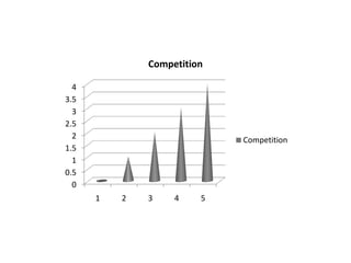 Competition
4
3.5
3
2.5
2
1.5
1
0.5
0

Competition

1

2

3

4

5

 