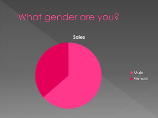 Sales
Male
Female