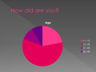 Age
11--15
16--20
21--25
26--40