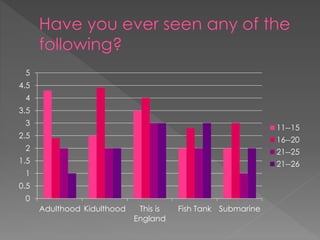 0
0.5
1
1.5
2
2.5
3
3.5
4
4.5
5
Adulthood Kidulthood This is
England
Fish Tank Submarine
11--15
16--20
21--25
21--26