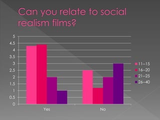 0
0.5
1
1.5
2
2.5
3
3.5
4
4.5
5
Yes No
11--15
16--20
21--25
26--40