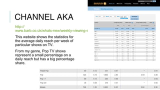 CHANNEL AKA
http://
www.barb.co.uk/whats-new/weekly-viewing-summary
This website shows the statistics for
the average daily reach per week of
particular shows on TV.
From my genre, Pop TV shows
represent a small percentage on a
daily reach but has a big percentage
share.
 