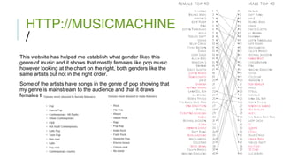 HTTP://MUSICMACHINERY.COM/2014/02/
/
This website has helped me establish what gender likes this
genre of music and it shows that mostly females like pop music
however looking at the chart on the right, both genders like the
same artists but not in the right order.
Some of the artists have songs in the genre of pop showing that
my genre is mainstream to the audience and that it draws
females the most attention.
 