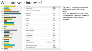 What are your interests? 
The majority enjoy listening to music 
(95%) and browsing the internet 
(82%). 
From this, we ca...