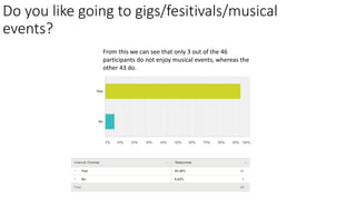Do you like going to gigs/fesitivals/musical 
events? 
From this we can see that only 3 out of the 46 
participants do not...