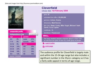 )Data and images from http://business.pearlanddean.com) The audience profile for Cloverfield is largely male and within the 15-34 age range but also includes a significant number in the 35yrs+ category so it has a fairly wide appeal in terms of age range. 