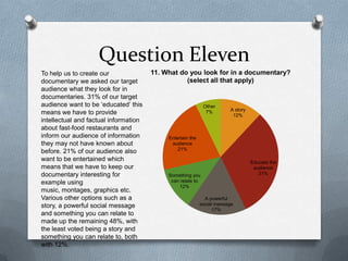 Question Eleven
A story
12%
Educate the
audience
31%
A powerful
social message
17%
Something you
can relate to
12%
Entertain the
audience
21%
Other
7%
11. What do you look for in a documentary?
(select all that apply)
To help us to create our
documentary we asked our target
audience what they look for in
documentaries. 31% of our target
audience want to be ‘educated’ this
means we have to provide
intellectual and factual information
about fast-food restaurants and
inform our audience of information
they may not have known about
before. 21% of our audience also
want to be entertained which
means that we have to keep our
documentary interesting for
example using
music, montages, graphics etc.
Various other options such as a
story, a powerful social message
and something you can relate to
made up the remaining 48%, with
the least voted being a story and
something you can relate to, both
with 12%.
 