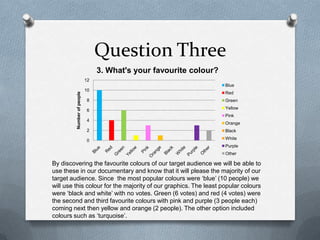 Question Three
0
2
4
6
8
10
12Numberofpeople
3. What's your favourite colour?
Blue
Red
Green
Yellow
Pink
Orange
Black
White
Purple
Other
By discovering the favourite colours of our target audience we will be able to
use these in our documentary and know that it will please the majority of our
target audience. Since the most popular colours were ‘blue’ (10 people) we
will use this colour for the majority of our graphics. The least popular colours
were ‘black and white’ with no votes. Green (6 votes) and red (4 votes) were
the second and third favourite colours with pink and purple (3 people each)
coming next then yellow and orange (2 people). The other option included
colours such as ‘turquoise’.
 