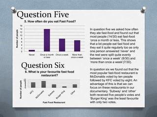 Question Five
0
2
4
6
8
10
12
14
16
Never Once a month
or less
Once a week More than
once a week
Numberofpeople
5. How often do you eat Fast Food?
Question Six
0
2
4
6
8
10
12
Numberofpeople
Fast Food Restaurant
6. What is your favourite fast food
restaurant?
In question five we asked how often
they ate fast-food and found out that
most people (14/30) eat fast-food
‘once a month or less. This shows
that a lot people eat fast food and
they eat it quite regularly too as only
one person answered ‘never’ and
the rest were split quite evenly
between ‘once a week’ (8/30) and
‘more than once a week’(7/30).
In question six we found out that the
most popular fast-food restaurant is
McDonalds voted by ten people
followed by KFC voted by eight. An
advantage of this is that we can
focus on these restaurants in our
documentary. ‘Subway’ and ‘other’
both received five people’s votes and
‘Burger King’ was the least favourite
with only two votes.
 