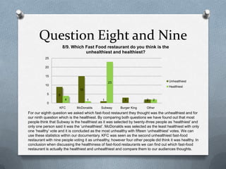Question Eight and Nine
9
15
1 3 24 1
23
2
0
5
10
15
20
25
KFC McDonalds Subway Burger King Other
8/9. Which Fast Food restaurant do you think is the
unhealthiest and healthiest?
Unhealthiest
Healthiest
For our eighth question we asked which fast-food restaurant they thought was the unhealthiest and for
our ninth question which is the healthiest. By comparing both questions we have found out that most
people think that Subway is the healthiest as it was selected by twenty-three people as ‘healthiest’ and
only one person said it was the ‘unhealthiest’. McDonalds was selected as the least healthiest with only
one ‘healthy’ vote and it is concluded as the most unhealthy with fifteen ‘unhealthiest’ votes. We can
use these statistics within our documentary. KFC was seen as the second unhealthiest fast-food
restaurant with nine people voting it as unhealthy, however four other people did think it was healthy. In
conclusion when discussing the healthiness of fast-food restaurants we can find out which fast-food
restaurant is actually the healthiest and unhealthiest and compare them to our audiences thoughts.
 