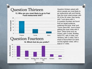 Question Thirteen
0
5
10
15
20
25
Friends Family Alone
Numberofpeople
13. Who are you most likely to go to Fast
Food restaurants with?
Question Fourteen
0
2
4
6
8
10
Arial Impact Bradley Hand
ITC
Comic Sans
MS
Verdana Other
Numberofpeople
Types of font
14. Which font do you prefer?
Question thirteen asked with
whom people are most likely to
go restaurants with and friends
was the most voted answer with
20 of the 30 votes, then family
with 7 and alone with 3.
In question fourteen we found
that our target audience
preferred the fonts ‘Arial’ and
‘Comic Sans MS’, due to them
getting the most votes with 9
each. Other fonts such as
impact, with 5 votes, Bradley
Hand ITC, with 4 votes, and
Verdana, with 2 votes, had a
share of favouritism but were
not the highest voted, with a
total of 11 votes.
 