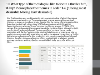 10.Whattypeofthemesdoyouliketoseeinathrillerfilm,
ifany?Pleaseplacethethemesinorder1-6(1beingmost
desirable6beingleastdesirable)
Our final question was used in order to gain an understanding of which themes are
popular amongst audiences. The results proved to show a general interest in all
themes, as shown in the above graph. Despite this, the theme of crime received the
lowest amount of high ratings (only 5.56% of respondents rated this as their
favourite theme), whereas ‘Drama’ received the highest amount (27.78%) of ‘6’
ratings. The most popular theme was shown to be mystery, closely followed by both
murder/death and psychological. The success of the ‘mystery’ theme can be
associated with Barthes’ enigma code (stating that elements of enigma are vital to
audience engagement with a narrative), as well as the general conventions of thriller
being tense and suspenseful. Our production is to contain aspects of psychological
themes, therefore the general success of this implies that it is relatively popular
amongst our target audience (and as a result is likely to be successful within our
film).
 